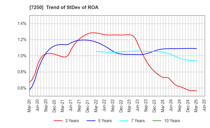 7250 PACIFIC INDUSTRIAL CO., LTD.: Trend of StDev of ROA