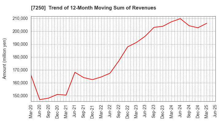 7250 PACIFIC INDUSTRIAL CO., LTD.: Trend of 12-Month Moving Sum of Revenues