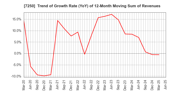7250 PACIFIC INDUSTRIAL CO., LTD.: Trend of Growth Rate (YoY) of 12-Month Moving Sum of Revenues