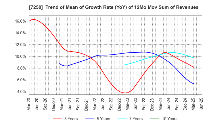 7250 PACIFIC INDUSTRIAL CO., LTD.: Trend of Mean of Growth Rate (YoY) of 12Mo Mov Sum of Revenues