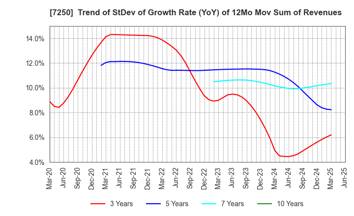 7250 PACIFIC INDUSTRIAL CO., LTD.: Trend of StDev of Growth Rate (YoY) of 12Mo Mov Sum of Revenues