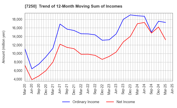 7250 PACIFIC INDUSTRIAL CO., LTD.: Trend of 12-Month Moving Sum of Incomes