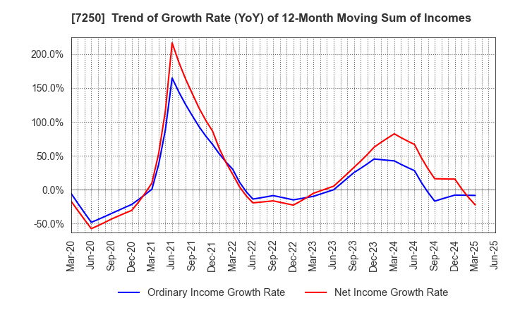 7250 PACIFIC INDUSTRIAL CO., LTD.: Trend of Growth Rate (YoY) of 12-Month Moving Sum of Incomes