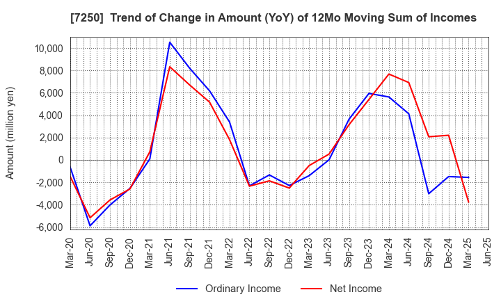7250 PACIFIC INDUSTRIAL CO., LTD.: Trend of Change in Amount (YoY) of 12Mo Moving Sum of Incomes