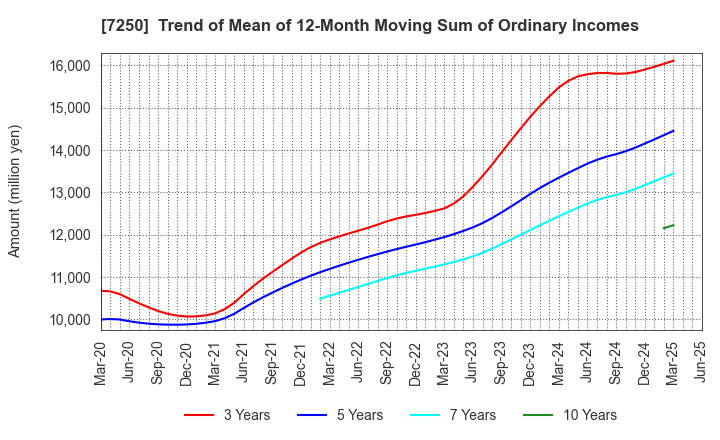 7250 PACIFIC INDUSTRIAL CO., LTD.: Trend of Mean of 12-Month Moving Sum of Ordinary Incomes