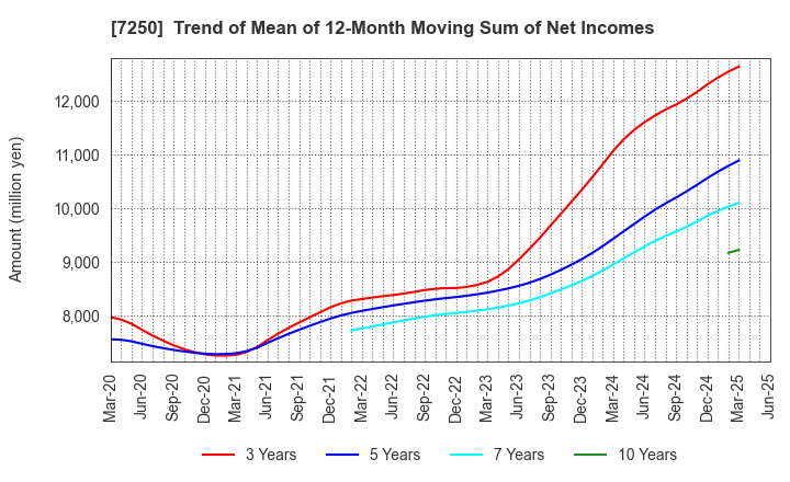 7250 PACIFIC INDUSTRIAL CO., LTD.: Trend of Mean of 12-Month Moving Sum of Net Incomes