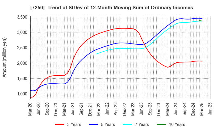 7250 PACIFIC INDUSTRIAL CO., LTD.: Trend of StDev of 12-Month Moving Sum of Ordinary Incomes