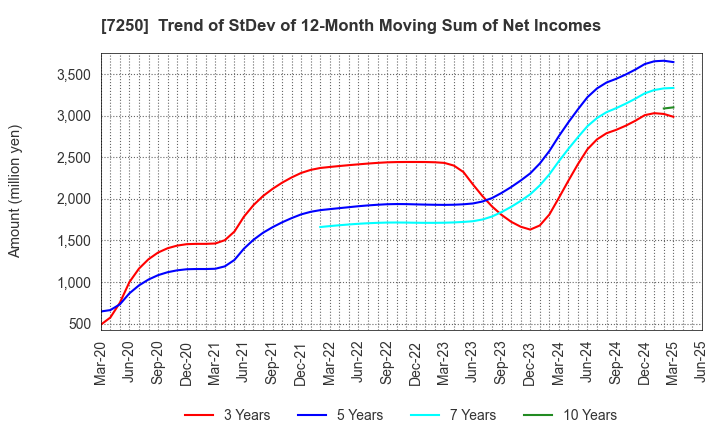 7250 PACIFIC INDUSTRIAL CO., LTD.: Trend of StDev of 12-Month Moving Sum of Net Incomes