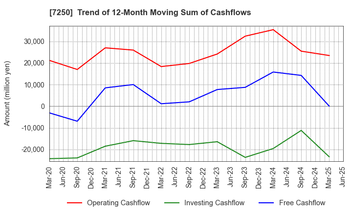 7250 PACIFIC INDUSTRIAL CO., LTD.: Trend of 12-Month Moving Sum of Cashflows