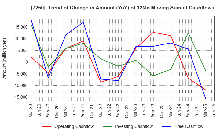 7250 PACIFIC INDUSTRIAL CO., LTD.: Trend of Change in Amount (YoY) of 12Mo Moving Sum of Cashflows