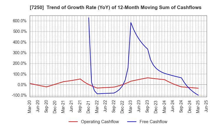 7250 PACIFIC INDUSTRIAL CO., LTD.: Trend of Growth Rate (YoY) of 12-Month Moving Sum of Cashflows