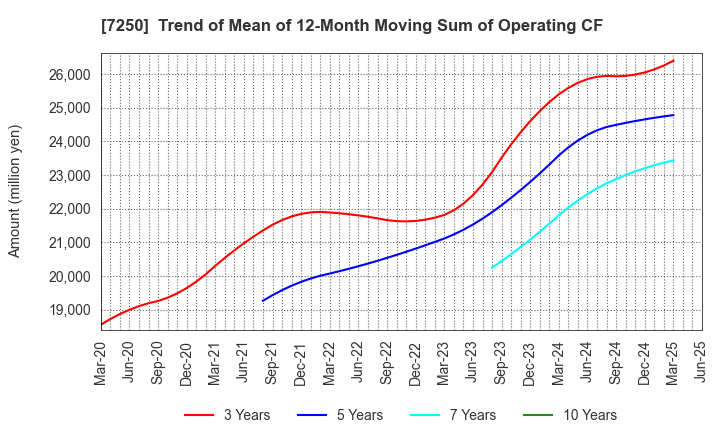 7250 PACIFIC INDUSTRIAL CO., LTD.: Trend of Mean of 12-Month Moving Sum of Operating CF