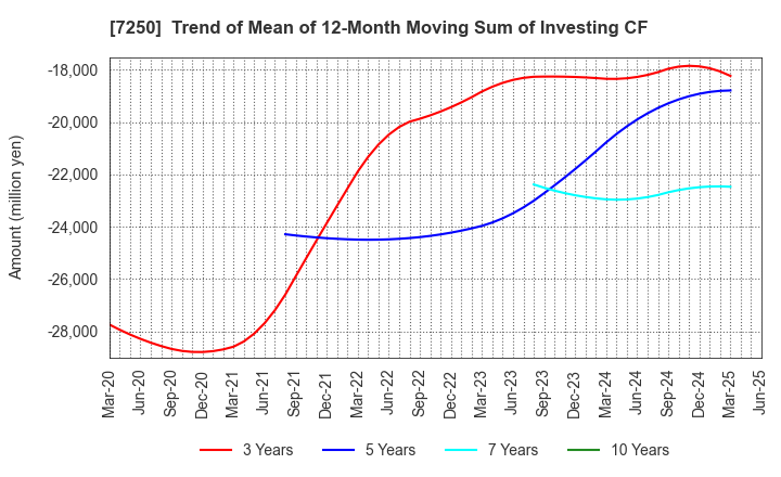 7250 PACIFIC INDUSTRIAL CO., LTD.: Trend of Mean of 12-Month Moving Sum of Investing CF