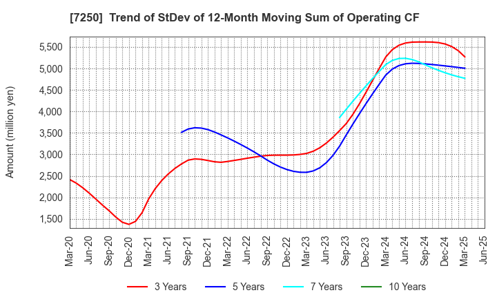 7250 PACIFIC INDUSTRIAL CO., LTD.: Trend of StDev of 12-Month Moving Sum of Operating CF