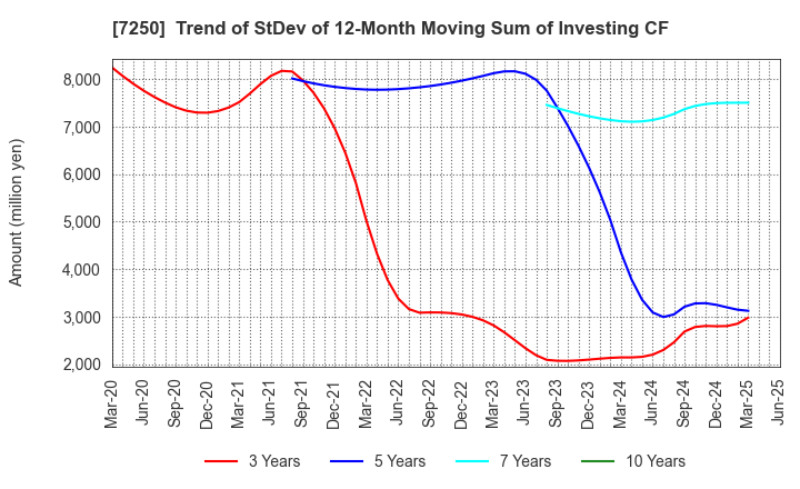 7250 PACIFIC INDUSTRIAL CO., LTD.: Trend of StDev of 12-Month Moving Sum of Investing CF