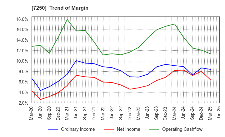 7250 PACIFIC INDUSTRIAL CO., LTD.: Trend of Margin