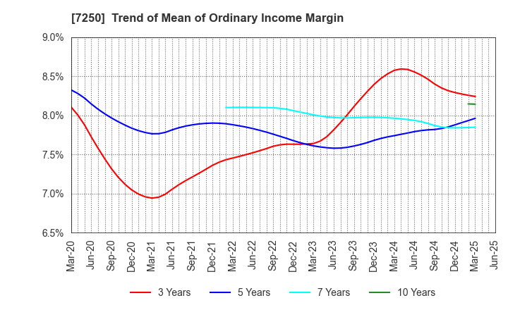 7250 PACIFIC INDUSTRIAL CO., LTD.: Trend of Mean of Ordinary Income Margin