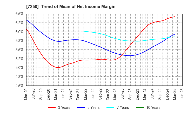 7250 PACIFIC INDUSTRIAL CO., LTD.: Trend of Mean of Net Income Margin