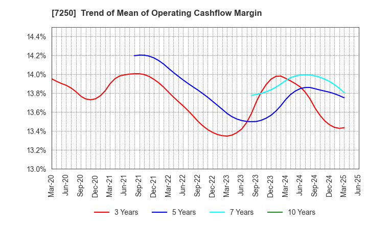 7250 PACIFIC INDUSTRIAL CO., LTD.: Trend of Mean of Operating Cashflow Margin