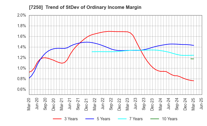 7250 PACIFIC INDUSTRIAL CO., LTD.: Trend of StDev of Ordinary Income Margin