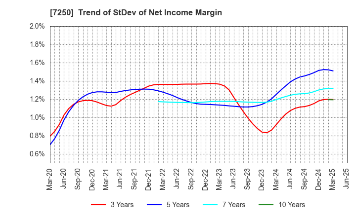 7250 PACIFIC INDUSTRIAL CO., LTD.: Trend of StDev of Net Income Margin