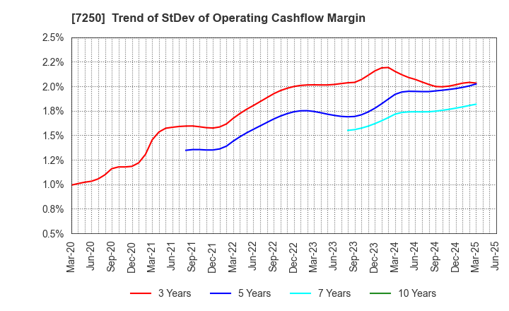 7250 PACIFIC INDUSTRIAL CO., LTD.: Trend of StDev of Operating Cashflow Margin
