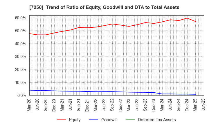 7250 PACIFIC INDUSTRIAL CO., LTD.: Trend of Ratio of Equity, Goodwill and DTA to Total Assets
