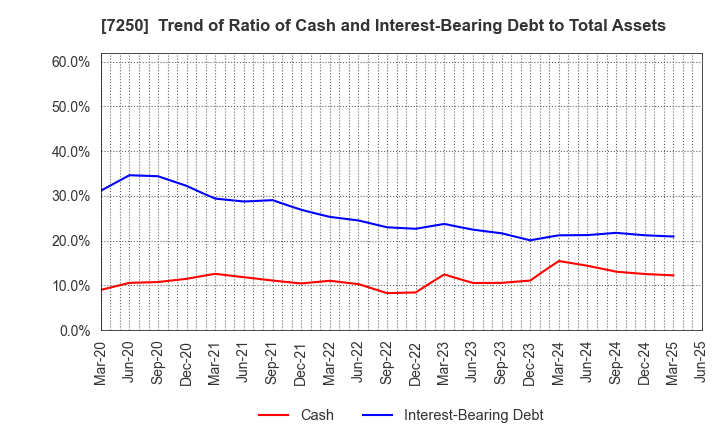 7250 PACIFIC INDUSTRIAL CO., LTD.: Trend of Ratio of Cash and Interest-Bearing Debt to Total Assets