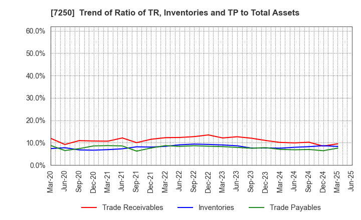 7250 PACIFIC INDUSTRIAL CO., LTD.: Trend of Ratio of TR, Inventories and TP to Total Assets