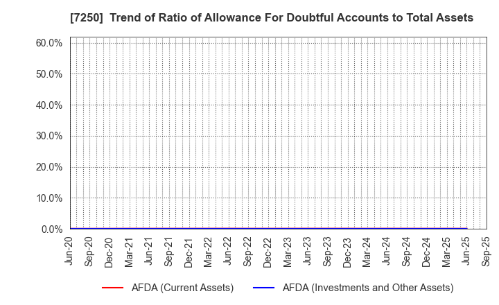 7250 PACIFIC INDUSTRIAL CO., LTD.: Trend of Ratio of Allowance For Doubtful Accounts to Total Assets