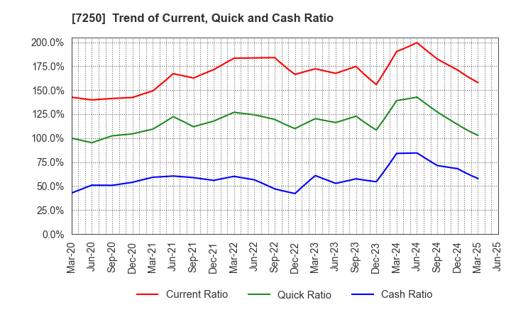 7250 PACIFIC INDUSTRIAL CO., LTD.: Trend of Current, Quick and Cash Ratio