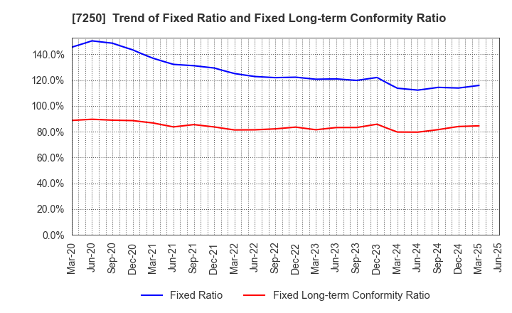 7250 PACIFIC INDUSTRIAL CO., LTD.: Trend of Fixed Ratio and Fixed Long-term Conformity Ratio
