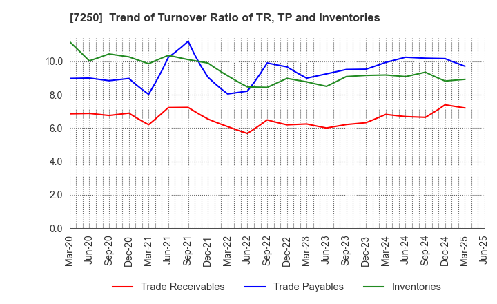 7250 PACIFIC INDUSTRIAL CO., LTD.: Trend of Turnover Ratio of TR, TP and Inventories