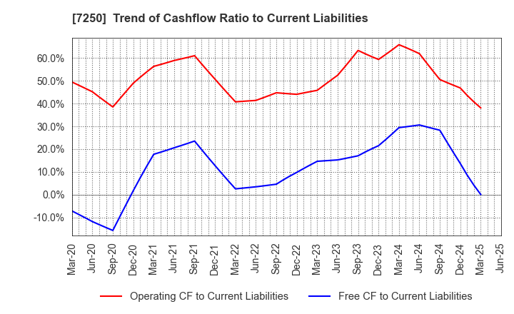 7250 PACIFIC INDUSTRIAL CO., LTD.: Trend of Cashflow Ratio to Current Liabilities