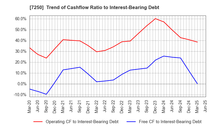 7250 PACIFIC INDUSTRIAL CO., LTD.: Trend of Cashflow Ratio to Interest-Bearing Debt