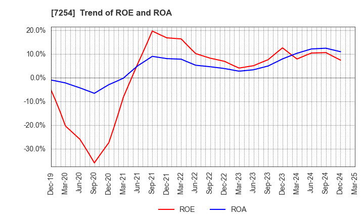 7254 UNIVANCE CORPORATION: Trend of ROE and ROA