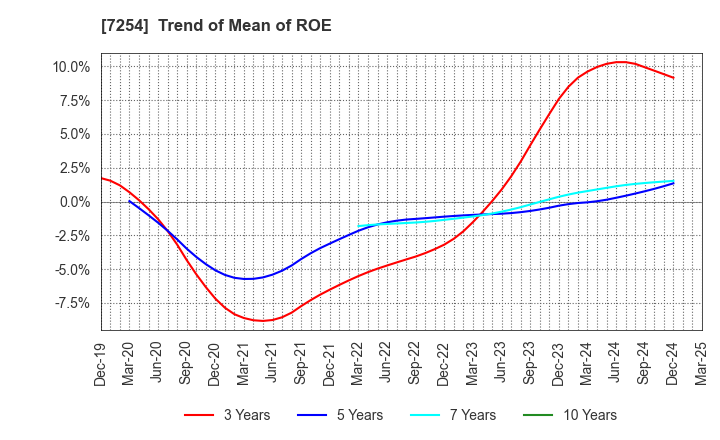 7254 UNIVANCE CORPORATION: Trend of Mean of ROE