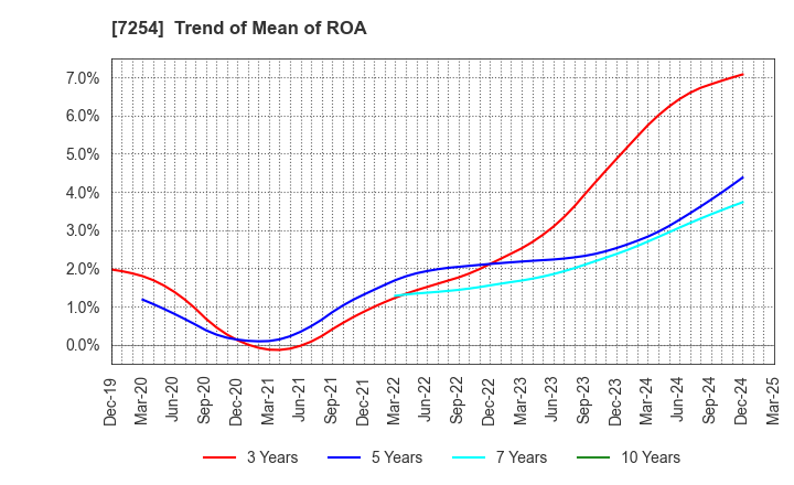 7254 UNIVANCE CORPORATION: Trend of Mean of ROA