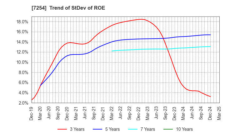 7254 UNIVANCE CORPORATION: Trend of StDev of ROE