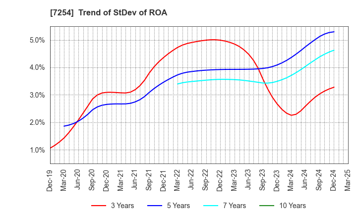 7254 UNIVANCE CORPORATION: Trend of StDev of ROA