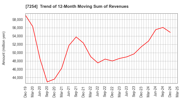 7254 UNIVANCE CORPORATION: Trend of 12-Month Moving Sum of Revenues