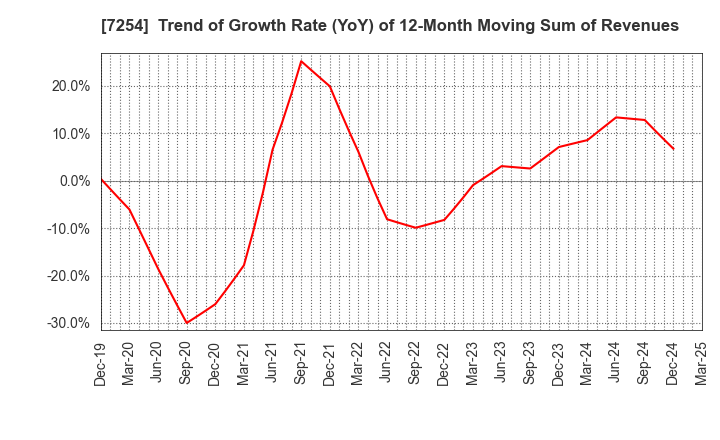 7254 UNIVANCE CORPORATION: Trend of Growth Rate (YoY) of 12-Month Moving Sum of Revenues