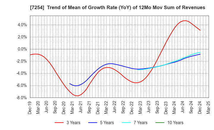 7254 UNIVANCE CORPORATION: Trend of Mean of Growth Rate (YoY) of 12Mo Mov Sum of Revenues