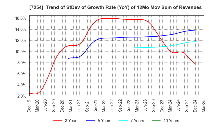 7254 UNIVANCE CORPORATION: Trend of StDev of Growth Rate (YoY) of 12Mo Mov Sum of Revenues