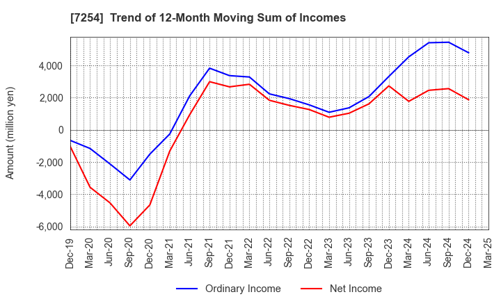 7254 UNIVANCE CORPORATION: Trend of 12-Month Moving Sum of Incomes