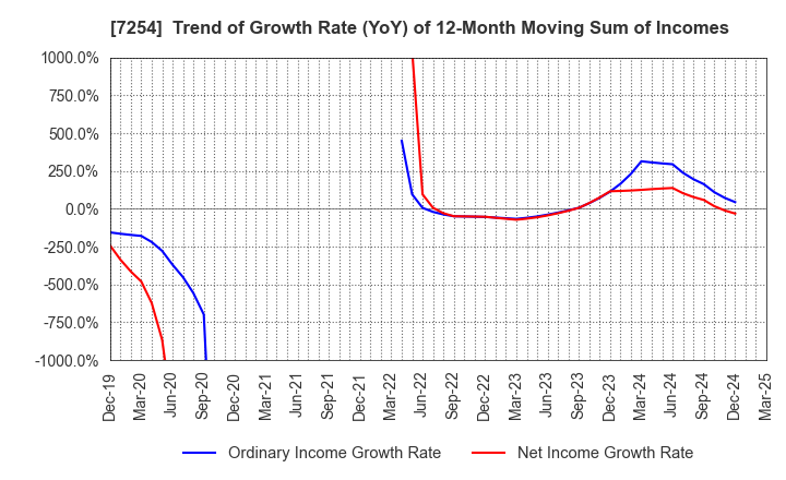 7254 UNIVANCE CORPORATION: Trend of Growth Rate (YoY) of 12-Month Moving Sum of Incomes