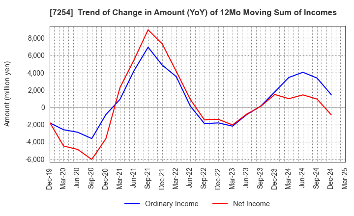 7254 UNIVANCE CORPORATION: Trend of Change in Amount (YoY) of 12Mo Moving Sum of Incomes
