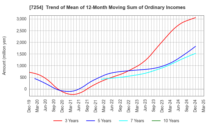7254 UNIVANCE CORPORATION: Trend of Mean of 12-Month Moving Sum of Ordinary Incomes