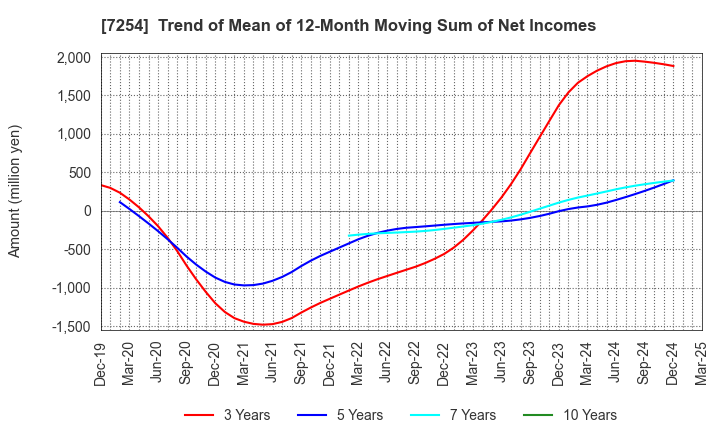 7254 UNIVANCE CORPORATION: Trend of Mean of 12-Month Moving Sum of Net Incomes