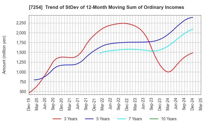 7254 UNIVANCE CORPORATION: Trend of StDev of 12-Month Moving Sum of Ordinary Incomes
